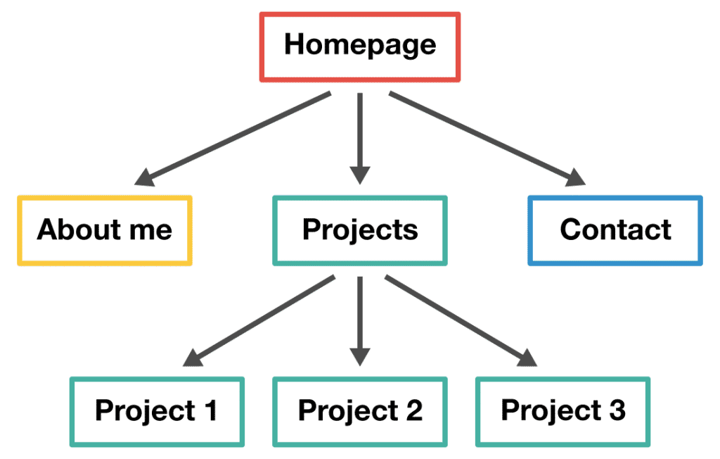 Optimize site structure