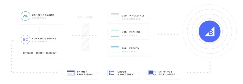 BigCommerce for WordPress