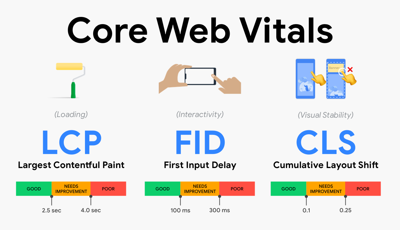 Understanding Core Web Vitals Metrics