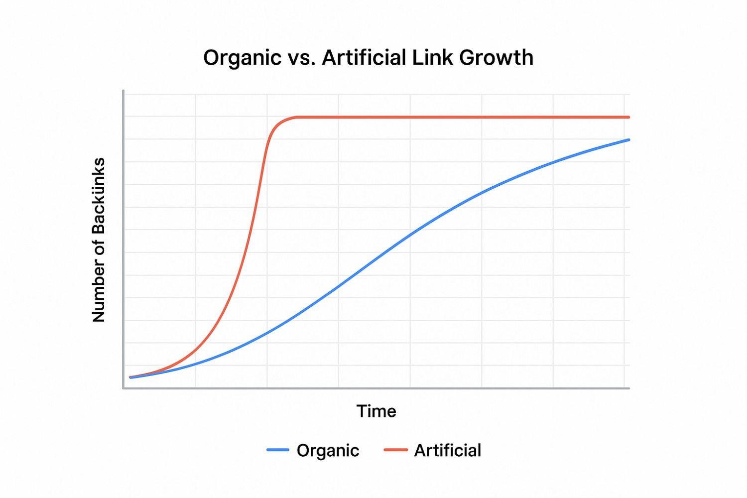 Organic vs Artificial Link Growth